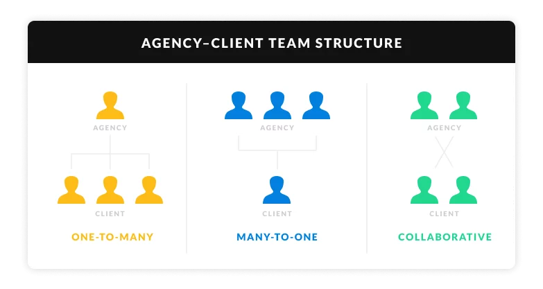 agency-client digital marketing team structure