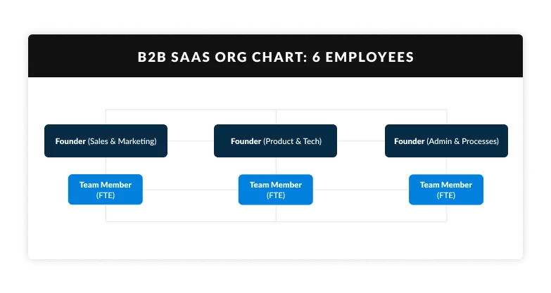 B2B SaaS org chart for a company ~6 employees