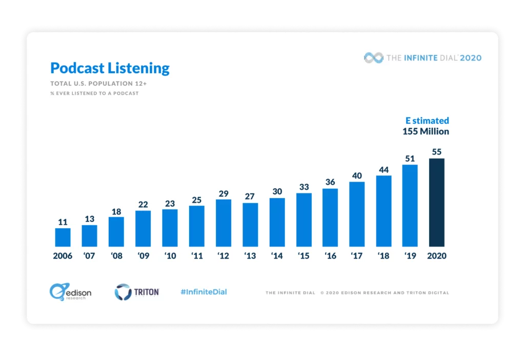 Estimated percent of US population 12+ who has ever listened to a podcast (55%, 155 million).