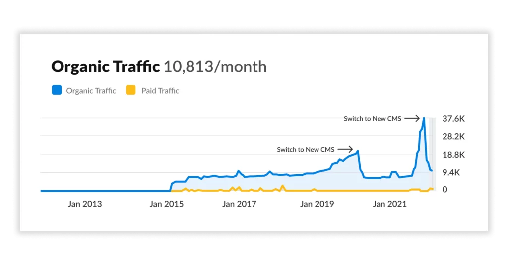 chart showing organic traffic to a website that went through two CMS migrations within a year, and the impact on organic traffic