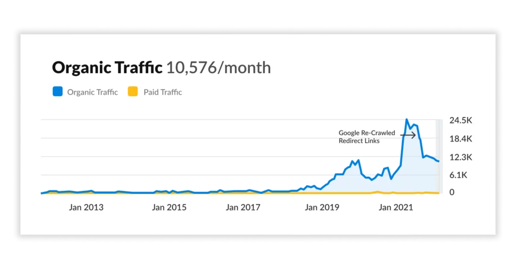 chart showing organic traffic of a website that migrated pages from another website to the main URL. when google re-crawled redirect links, organic traffic declined